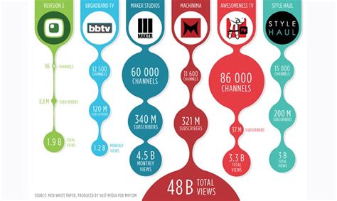 multi channel network list.